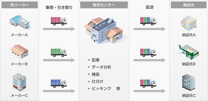 共同輸送の流れ図